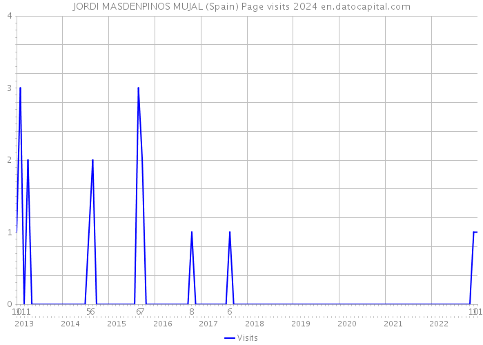 JORDI MASDENPINOS MUJAL (Spain) Page visits 2024 