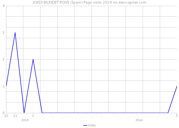 JORDI MUNDET PONS (Spain) Page visits 2024 