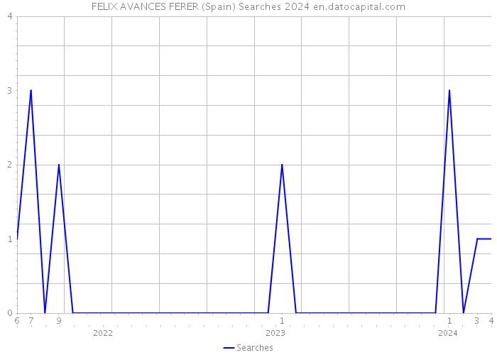FELIX AVANCES FERER (Spain) Searches 2024 