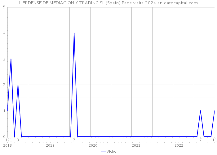 ILERDENSE DE MEDIACION Y TRADING SL (Spain) Page visits 2024 