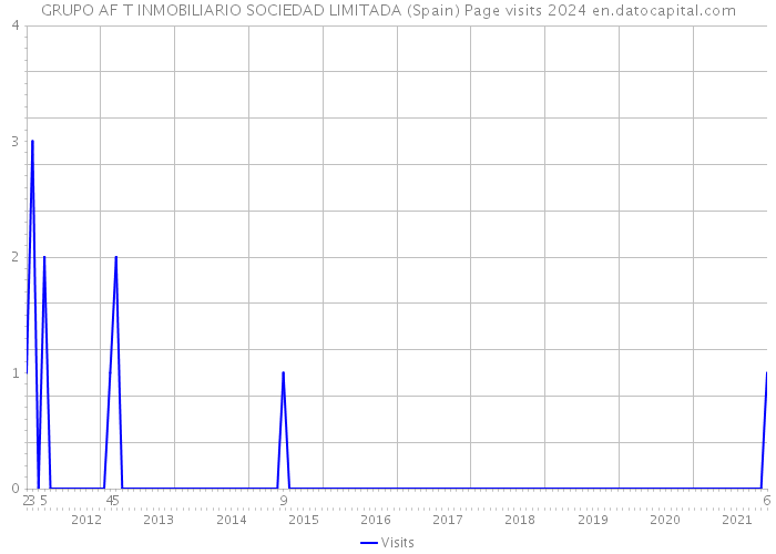 GRUPO AF T INMOBILIARIO SOCIEDAD LIMITADA (Spain) Page visits 2024 