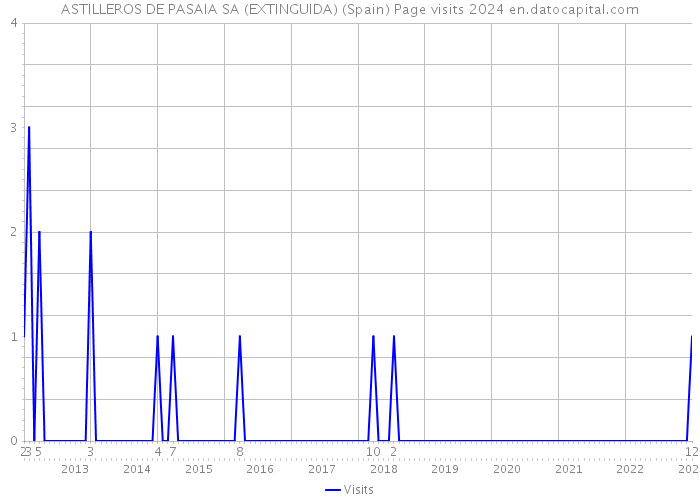 ASTILLEROS DE PASAIA SA (EXTINGUIDA) (Spain) Page visits 2024 