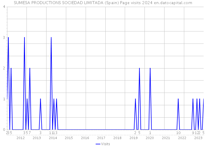 SUMESA PRODUCTIONS SOCIEDAD LIMITADA (Spain) Page visits 2024 
