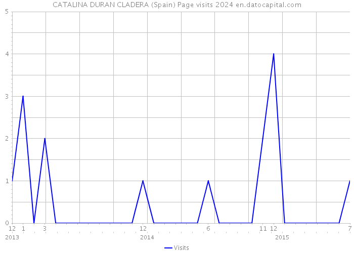 CATALINA DURAN CLADERA (Spain) Page visits 2024 