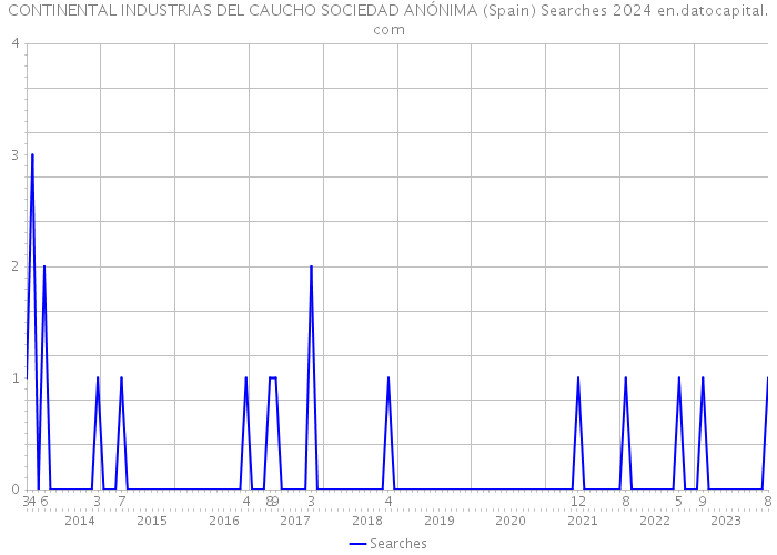 CONTINENTAL INDUSTRIAS DEL CAUCHO SOCIEDAD ANÓNIMA (Spain) Searches 2024 