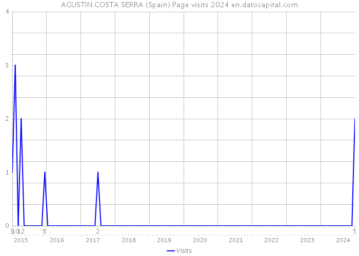 AGUSTIN COSTA SERRA (Spain) Page visits 2024 