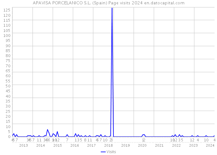 APAVISA PORCELANICO S.L. (Spain) Page visits 2024 