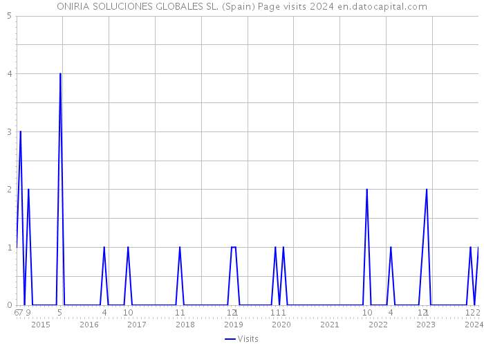 ONIRIA SOLUCIONES GLOBALES SL. (Spain) Page visits 2024 