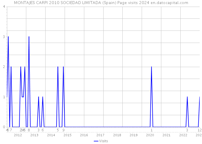 MONTAJES CARPI 2010 SOCIEDAD LIMITADA (Spain) Page visits 2024 