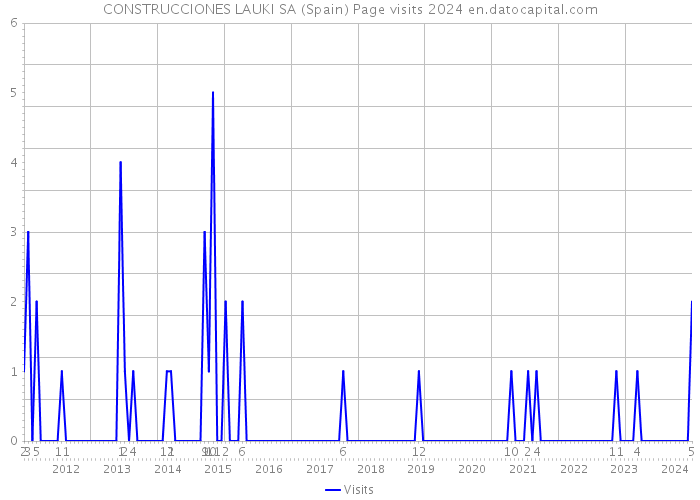 CONSTRUCCIONES LAUKI SA (Spain) Page visits 2024 