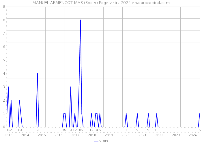 MANUEL ARMENGOT MAS (Spain) Page visits 2024 