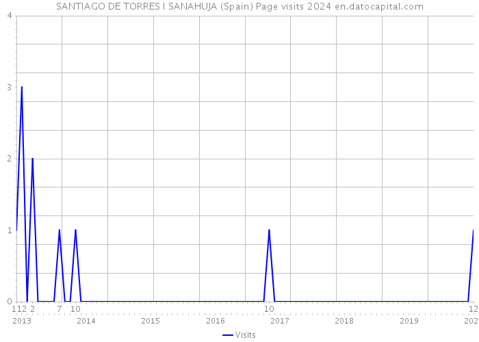 SANTIAGO DE TORRES I SANAHUJA (Spain) Page visits 2024 