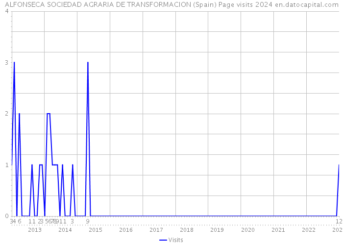 ALFONSECA SOCIEDAD AGRARIA DE TRANSFORMACION (Spain) Page visits 2024 