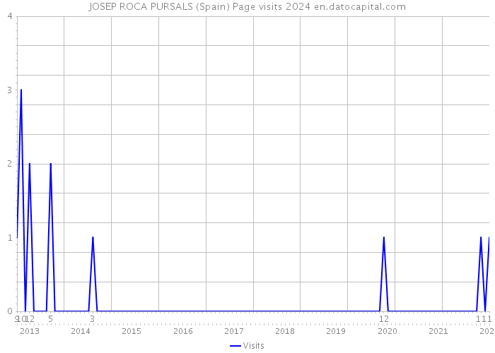 JOSEP ROCA PURSALS (Spain) Page visits 2024 