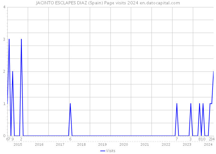 JACINTO ESCLAPES DIAZ (Spain) Page visits 2024 
