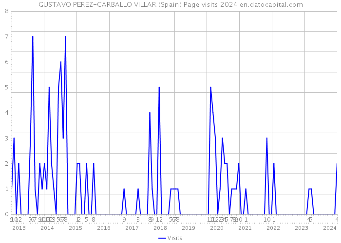 GUSTAVO PEREZ-CARBALLO VILLAR (Spain) Page visits 2024 