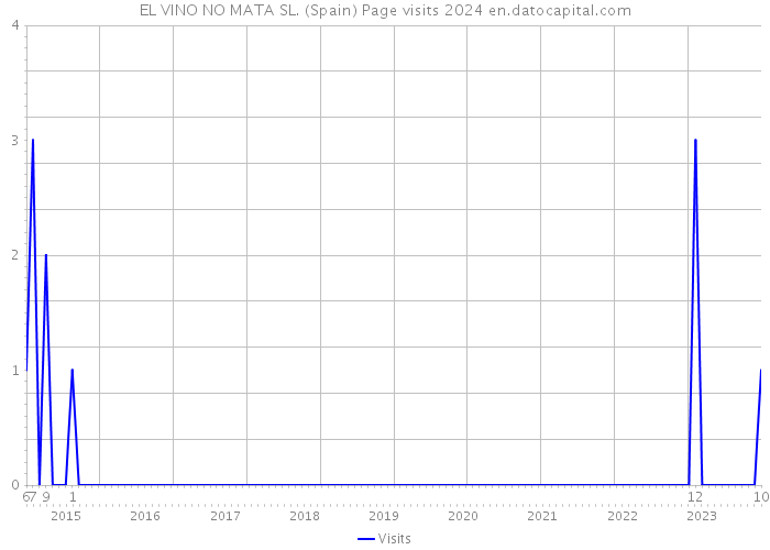 EL VINO NO MATA SL. (Spain) Page visits 2024 