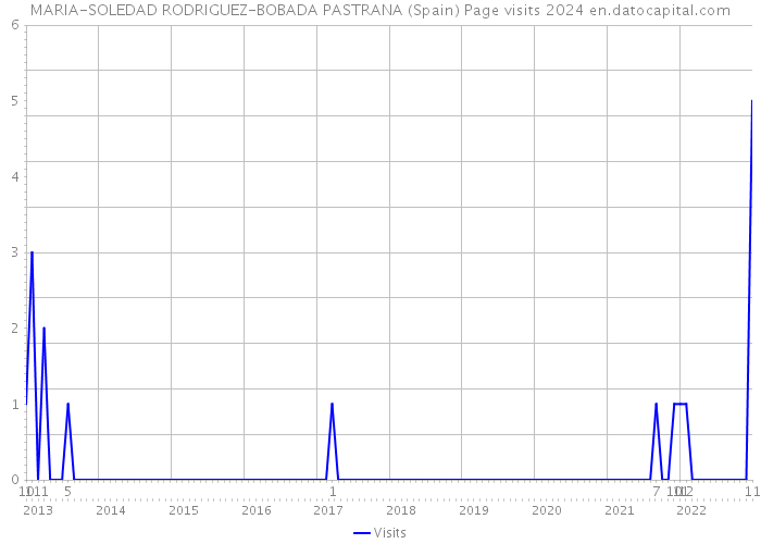 MARIA-SOLEDAD RODRIGUEZ-BOBADA PASTRANA (Spain) Page visits 2024 