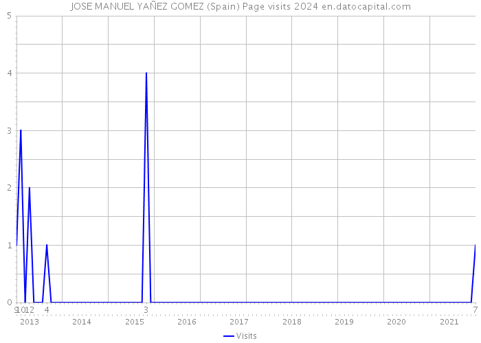 JOSE MANUEL YAÑEZ GOMEZ (Spain) Page visits 2024 