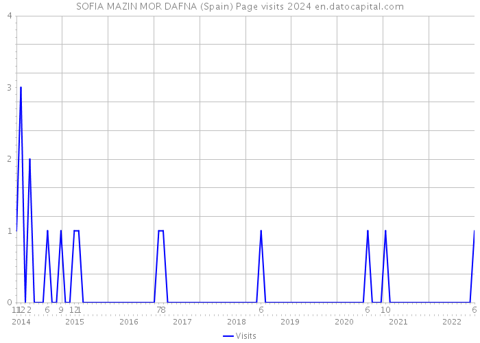 SOFIA MAZIN MOR DAFNA (Spain) Page visits 2024 