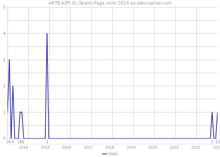 ARTE AZPI SL (Spain) Page visits 2024 