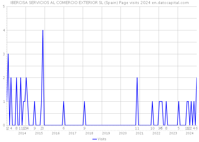 IBERCISA SERVICIOS AL COMERCIO EXTERIOR SL (Spain) Page visits 2024 