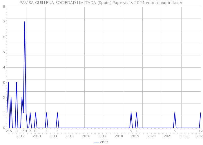 PAVISA GUILLENA SOCIEDAD LIMITADA (Spain) Page visits 2024 