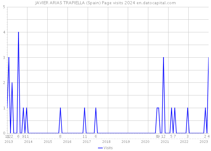 JAVIER ARIAS TRAPIELLA (Spain) Page visits 2024 