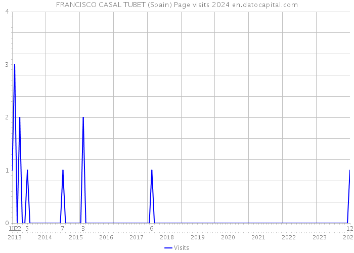 FRANCISCO CASAL TUBET (Spain) Page visits 2024 