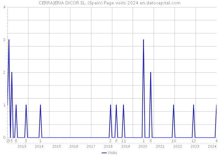 CERRAJERIA DICOR SL. (Spain) Page visits 2024 
