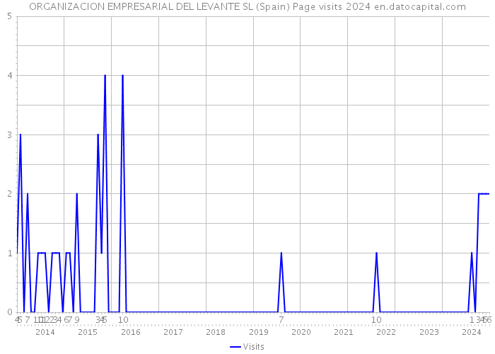 ORGANIZACION EMPRESARIAL DEL LEVANTE SL (Spain) Page visits 2024 