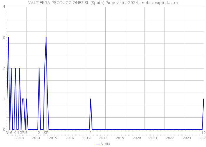 VALTIERRA PRODUCCIONES SL (Spain) Page visits 2024 