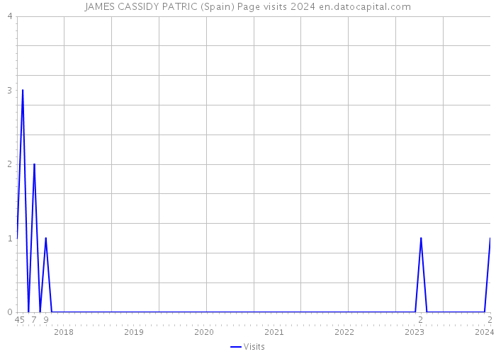 JAMES CASSIDY PATRIC (Spain) Page visits 2024 