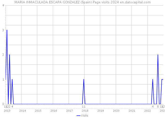 MARIA INMACULADA ESCAPA GONZALEZ (Spain) Page visits 2024 