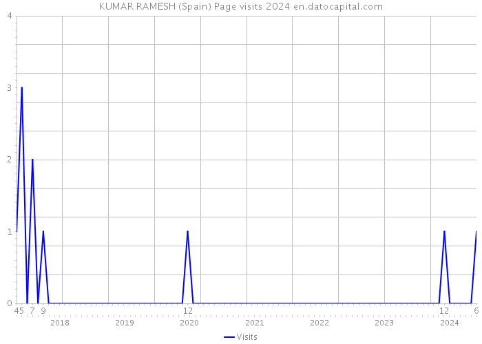 KUMAR RAMESH (Spain) Page visits 2024 