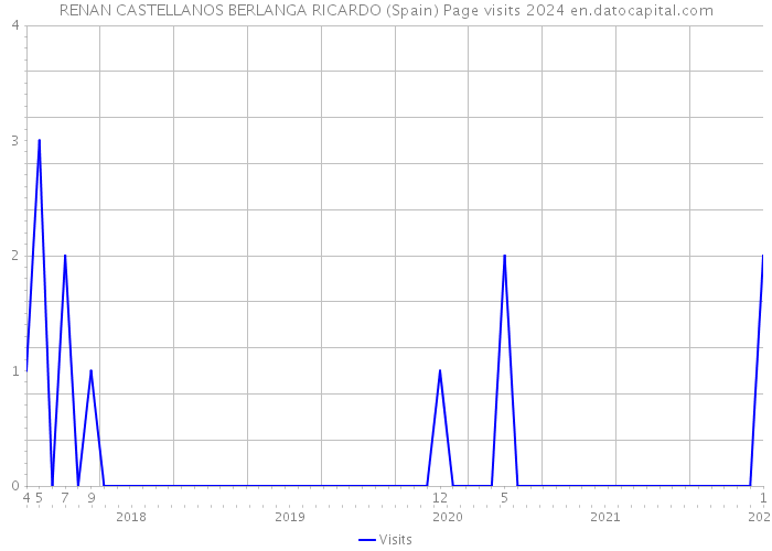 RENAN CASTELLANOS BERLANGA RICARDO (Spain) Page visits 2024 