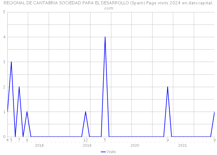 REGIONAL DE CANTABRIA SOCIEDAD PARA EL DESARROLLO (Spain) Page visits 2024 
