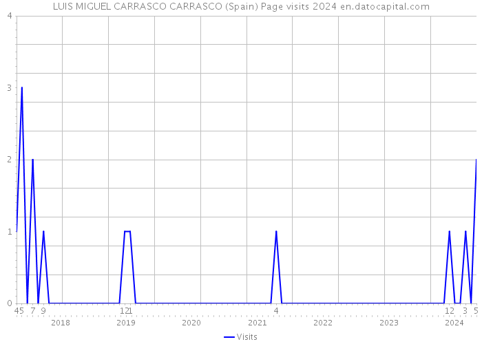LUIS MIGUEL CARRASCO CARRASCO (Spain) Page visits 2024 