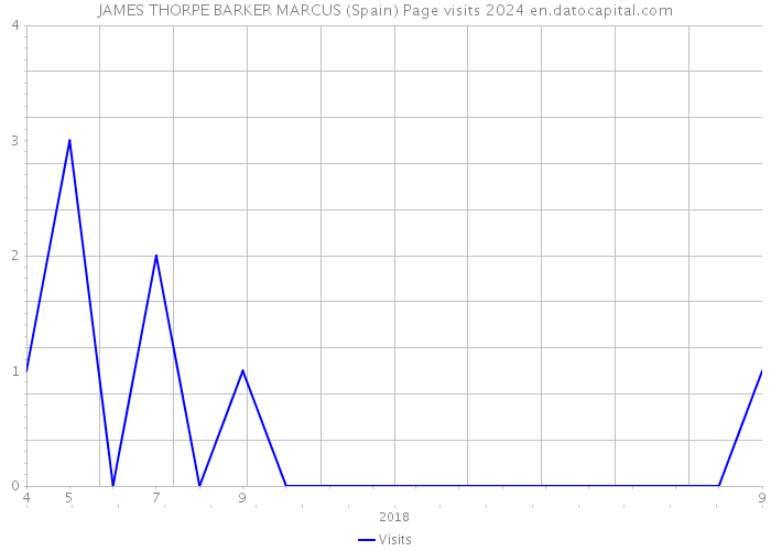 JAMES THORPE BARKER MARCUS (Spain) Page visits 2024 