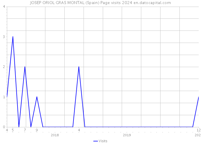 JOSEP ORIOL GRAS MONTAL (Spain) Page visits 2024 
