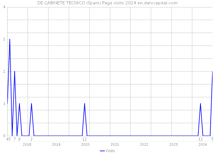 DE GABINETE TECNICO (Spain) Page visits 2024 
