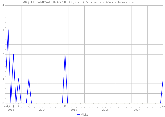 MIQUEL CAMPSAULINAS NIETO (Spain) Page visits 2024 