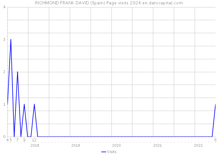 RICHMOND FRANK DAVID (Spain) Page visits 2024 