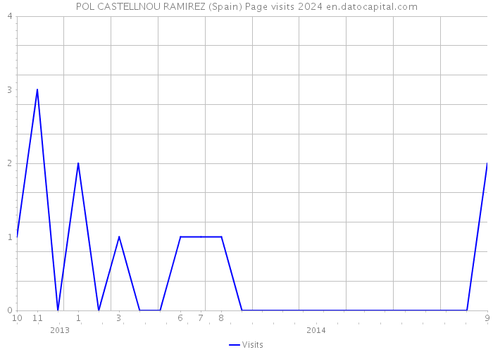 POL CASTELLNOU RAMIREZ (Spain) Page visits 2024 