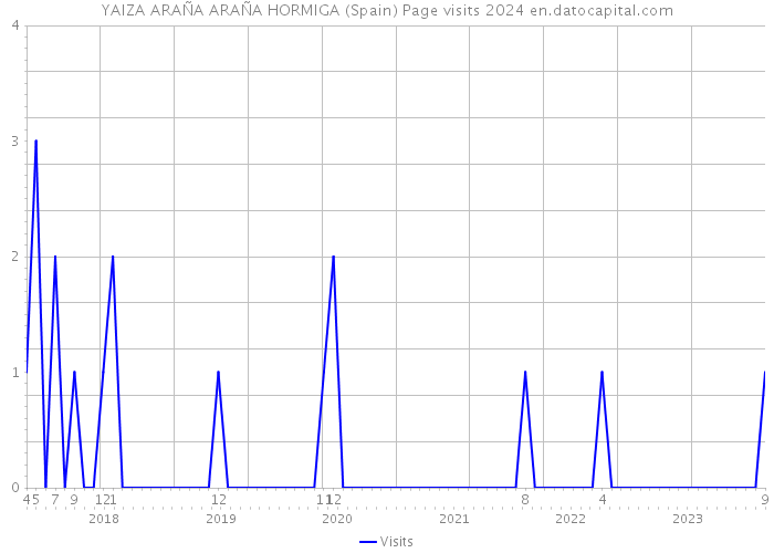 YAIZA ARAÑA ARAÑA HORMIGA (Spain) Page visits 2024 