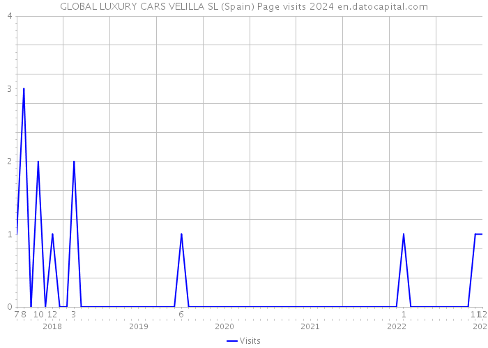 GLOBAL LUXURY CARS VELILLA SL (Spain) Page visits 2024 