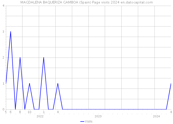 MAGDALENA BAQUERIZA GAMBOA (Spain) Page visits 2024 