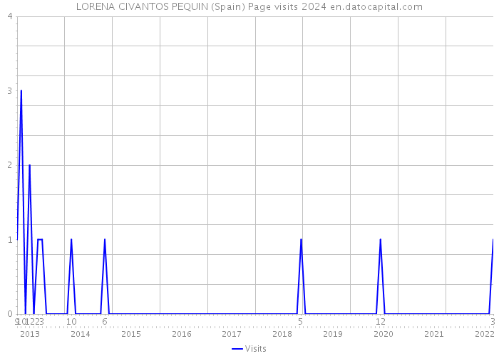 LORENA CIVANTOS PEQUIN (Spain) Page visits 2024 