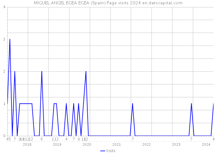 MIGUEL ANGEL EGEA EGEA (Spain) Page visits 2024 