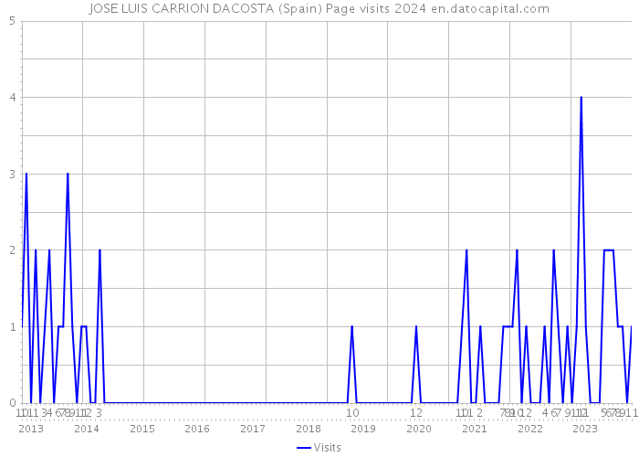 JOSE LUIS CARRION DACOSTA (Spain) Page visits 2024 